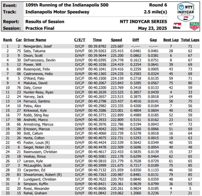 Newgarden győzelmei az Indy 500 előtti edzéseken: Pit Stop Challenge sikerek és az utolsó gyakorlás elsősége