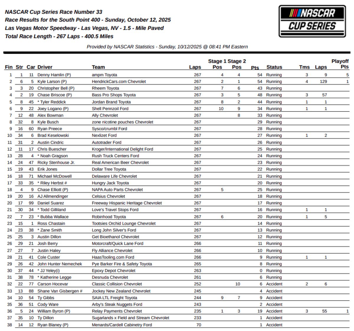 Hamlin 60. győzelme: hatalmas siker a bűn városában!