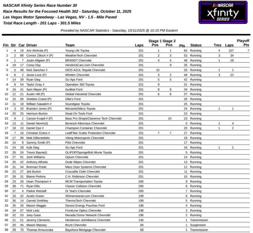 Áttörés a NASCAR Xfinity-ben: Egy autó már a döntőben, pedig versenyző még nincs even!