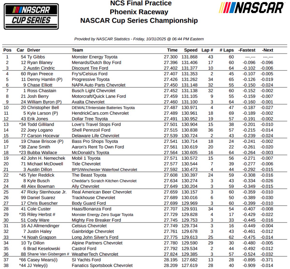 Négyszer is előkerült a piros zászló a NASCAR Cup bajnoki döntőjének kaotikus edzésén –