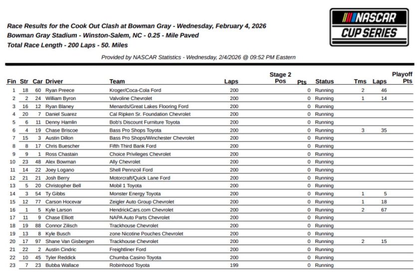 A NASCAR évnyitó versenye 34,4 km/h-s átlagsebességet hozott és kollektív megőrülést váltott ki